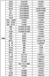 关于表彰2010年学生技能竞赛节获奖选手及优秀组织部门的决定